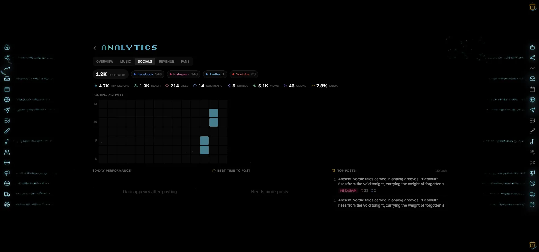 Social analytics showing follower counts, engagement metrics, and top posts in the Indiependr dashboard